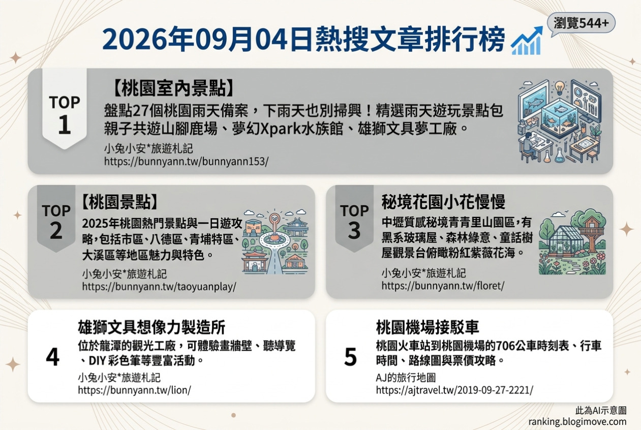 2026年09月04日| 桃園景點 | 熱搜文章導讀：雨天室內景點、親子互動與機場交通全攻略 @Blogimove Ranking