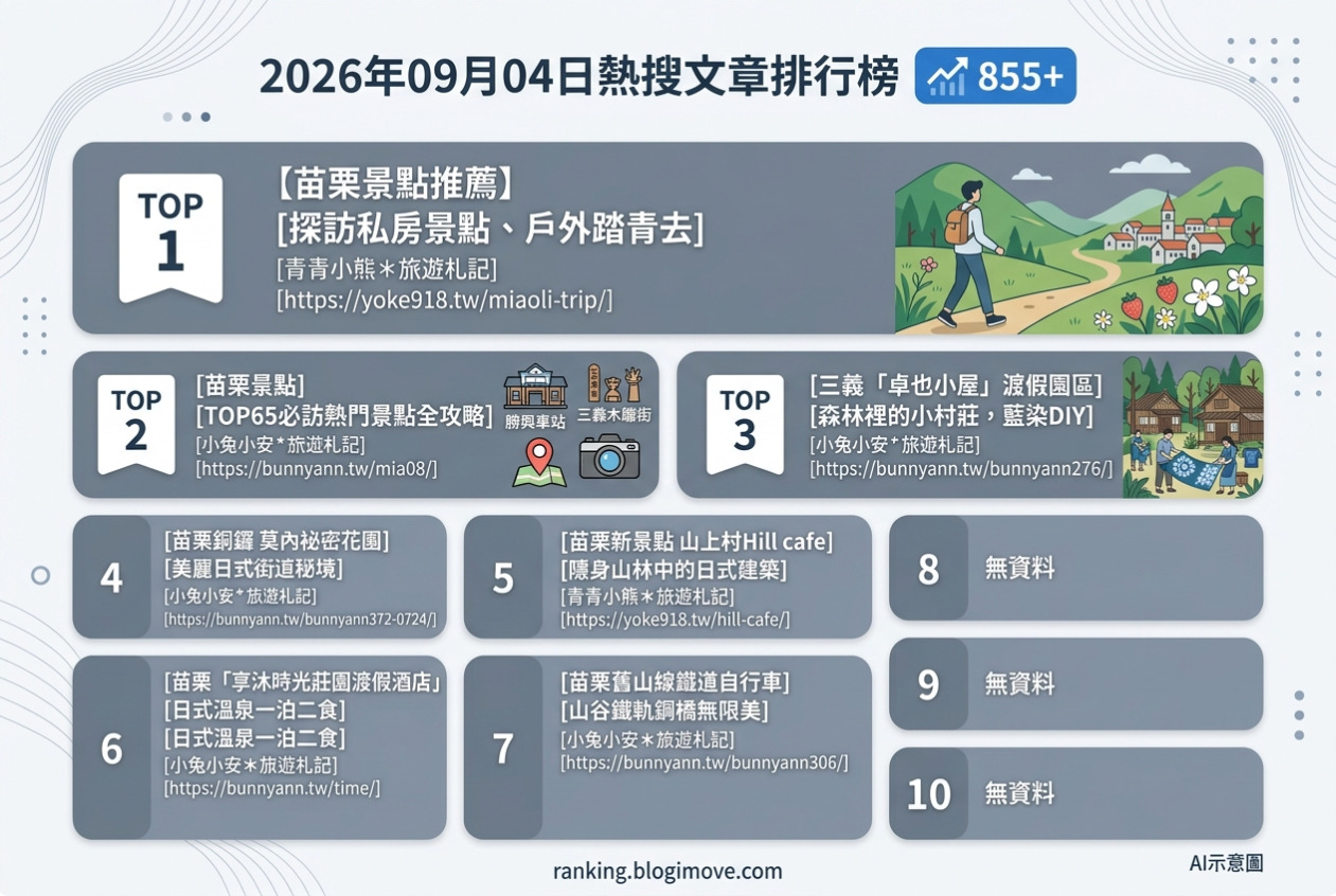 2026年09月04日| 苗栗景點 | 熱門搜尋文章導讀：苗栗一日遊攻略、私房景點與特色住宿推薦 @Blogimove Ranking