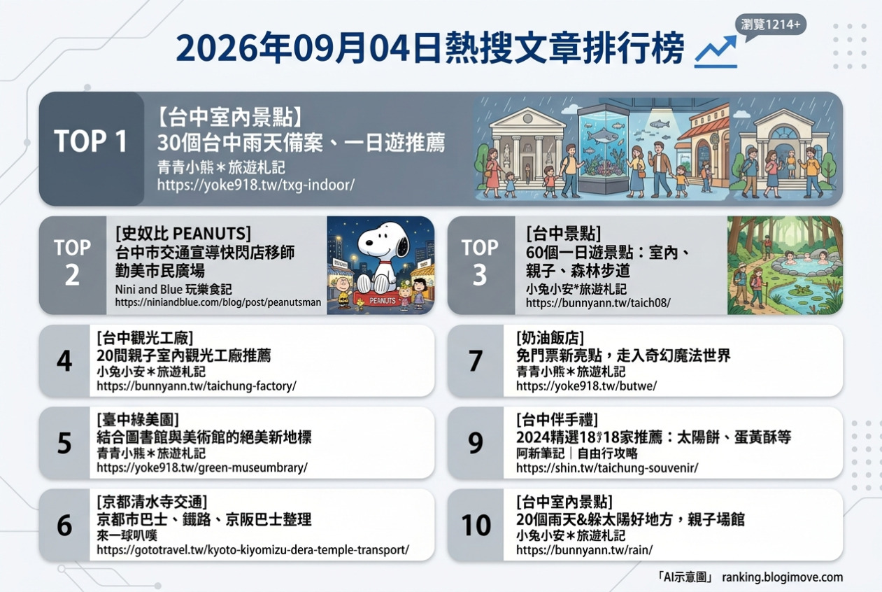 2026年09月04日 | 台灣旅遊 | 熱門搜尋文章導讀：台中室內景點、親子觀光工廠與京都交通指南 @Blogimove Ranking