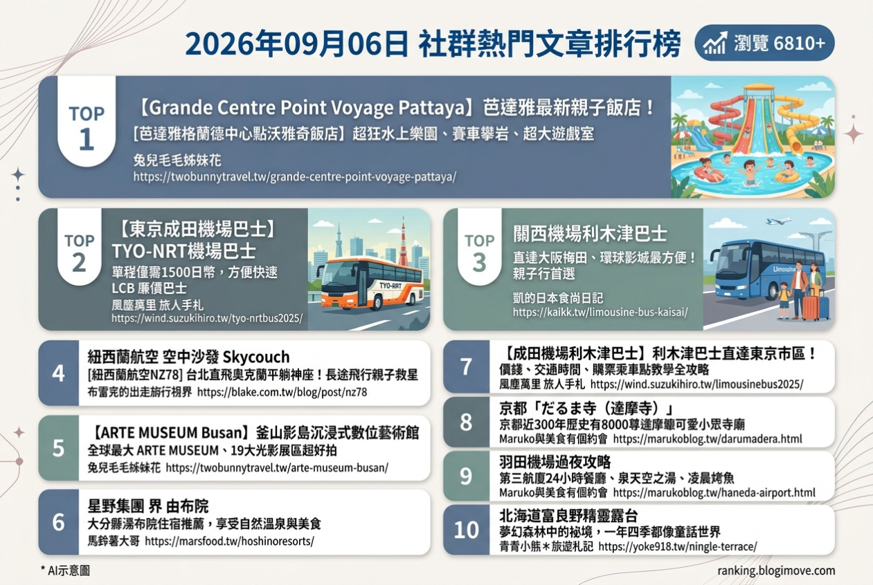 2026年09月06日| 國外旅行 | 熱門社群文章導讀:泰國水上樂園、日韓機場交通與長途飛行攻略 2026年09月06日| 國外旅行 | 熱門社群文章導讀:泰國水上樂園、日韓機場交通與長途飛行攻略 @Blogimove Ranking