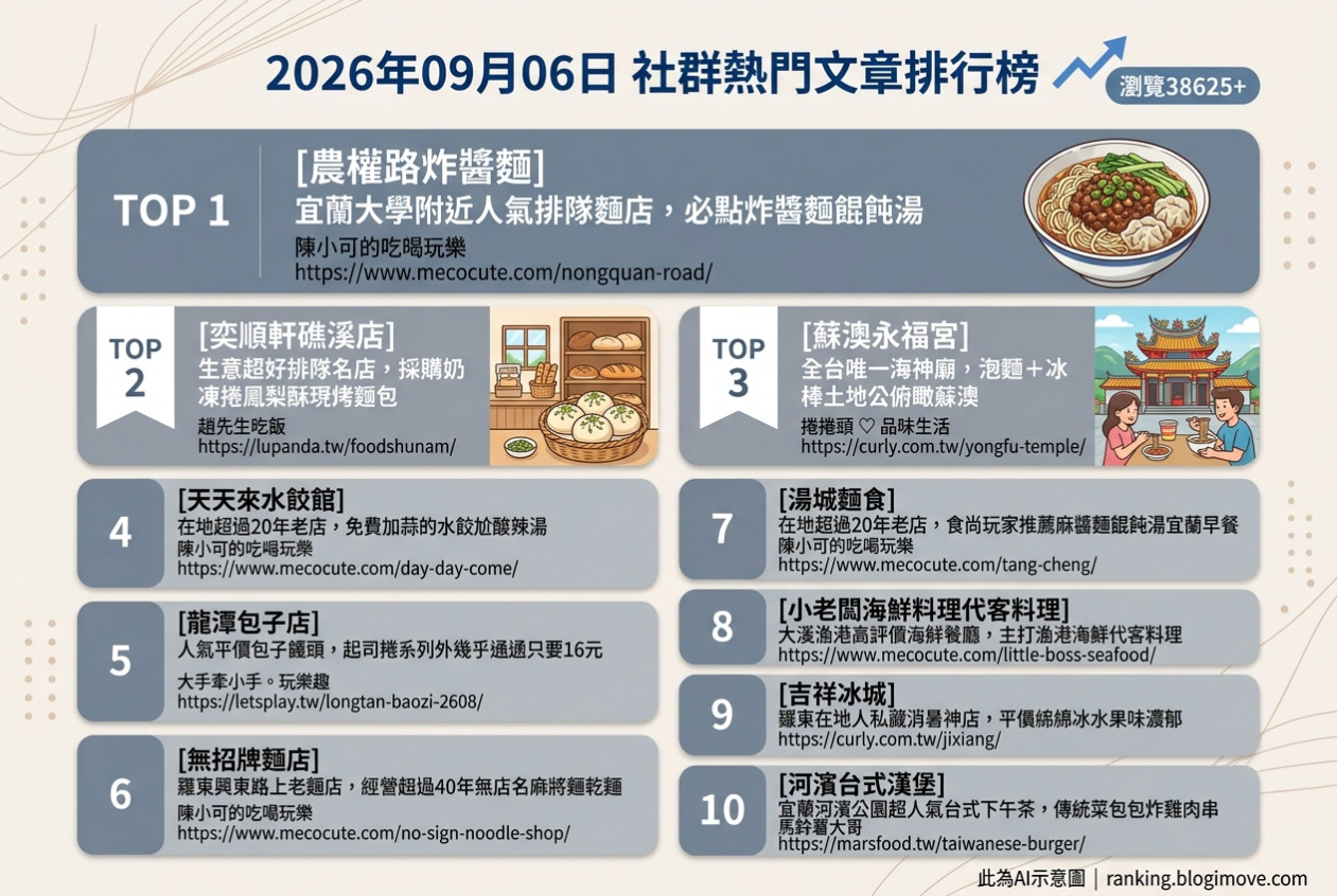 宜蘭美食攻略｜頂級達人私藏！在地人激推必吃名單，古早味到文青咖啡廳全包！ @Blogimove Ranking
