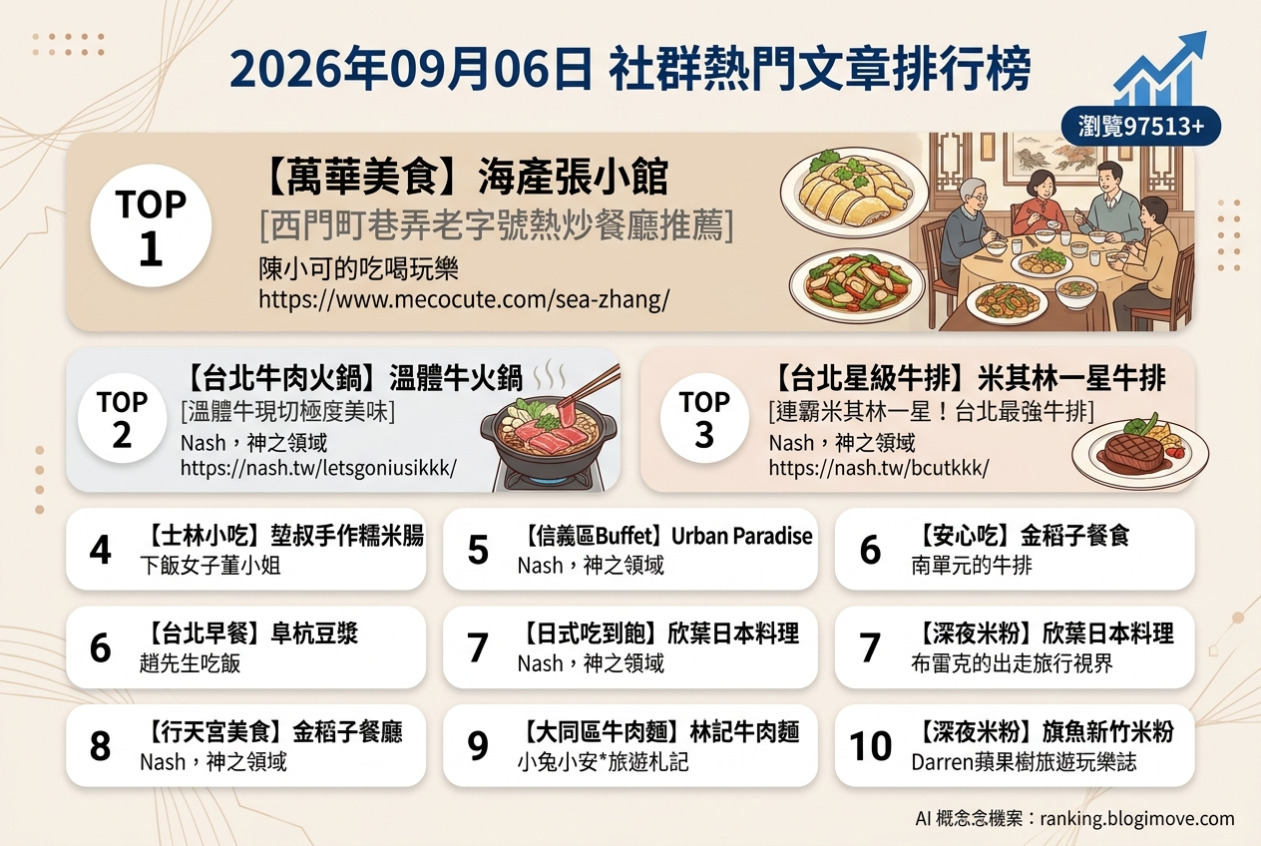 2026年09月06日 | 台北美食 | 熱門社群文章導讀：台北人氣餐廳、熱炒名店與特色小吃一次掌握 @Blogimove Ranking