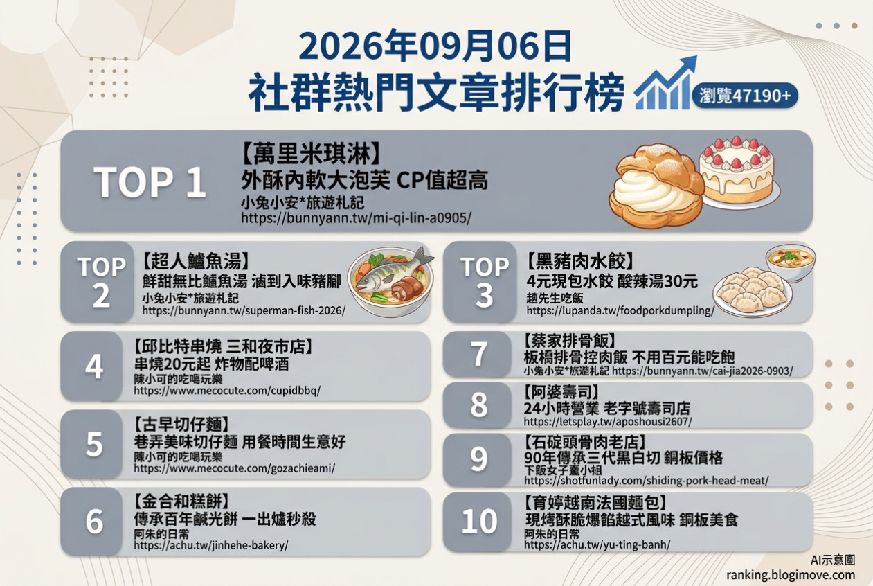 2026年09月06日 | 台灣美食 | 熱門社群文章導讀：萬里泡芙、新北鱸魚湯與超值水餃引爆討論潮 @Blogimove Ranking