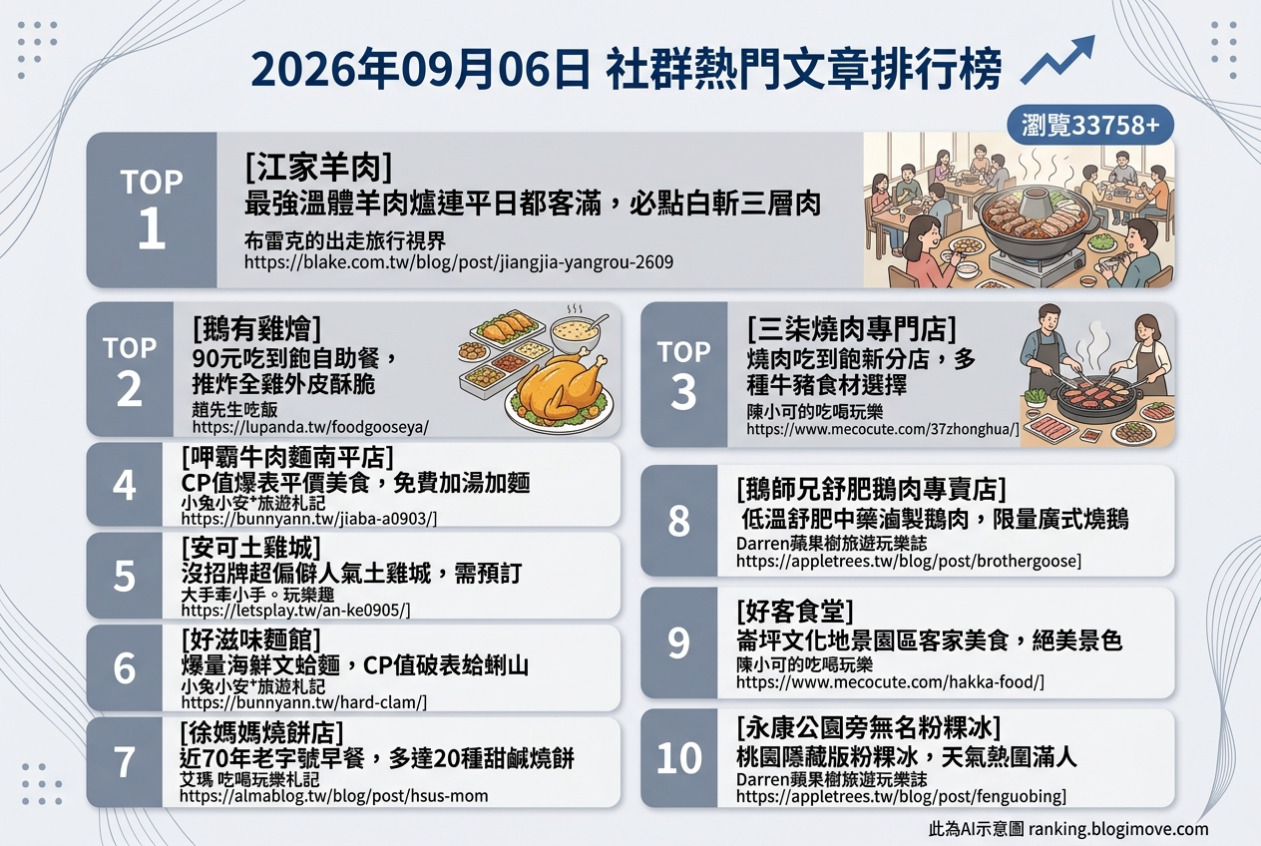 2026年09月06日 | 桃園美食 | 熱門社群文章導讀：羊肉爐、超值吃到飽與經典燒肉引領美食潮流 @Blogimove Ranking