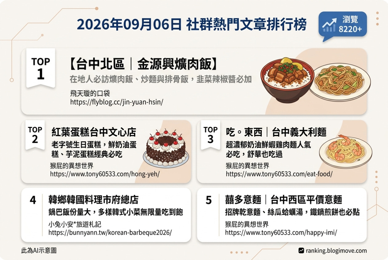 2026年09月06日| 台中美食 | 熱門社群文章導讀：台中在地人必訪爌肉飯、生日蛋糕與人氣義大利麵 @Blogimove Ranking