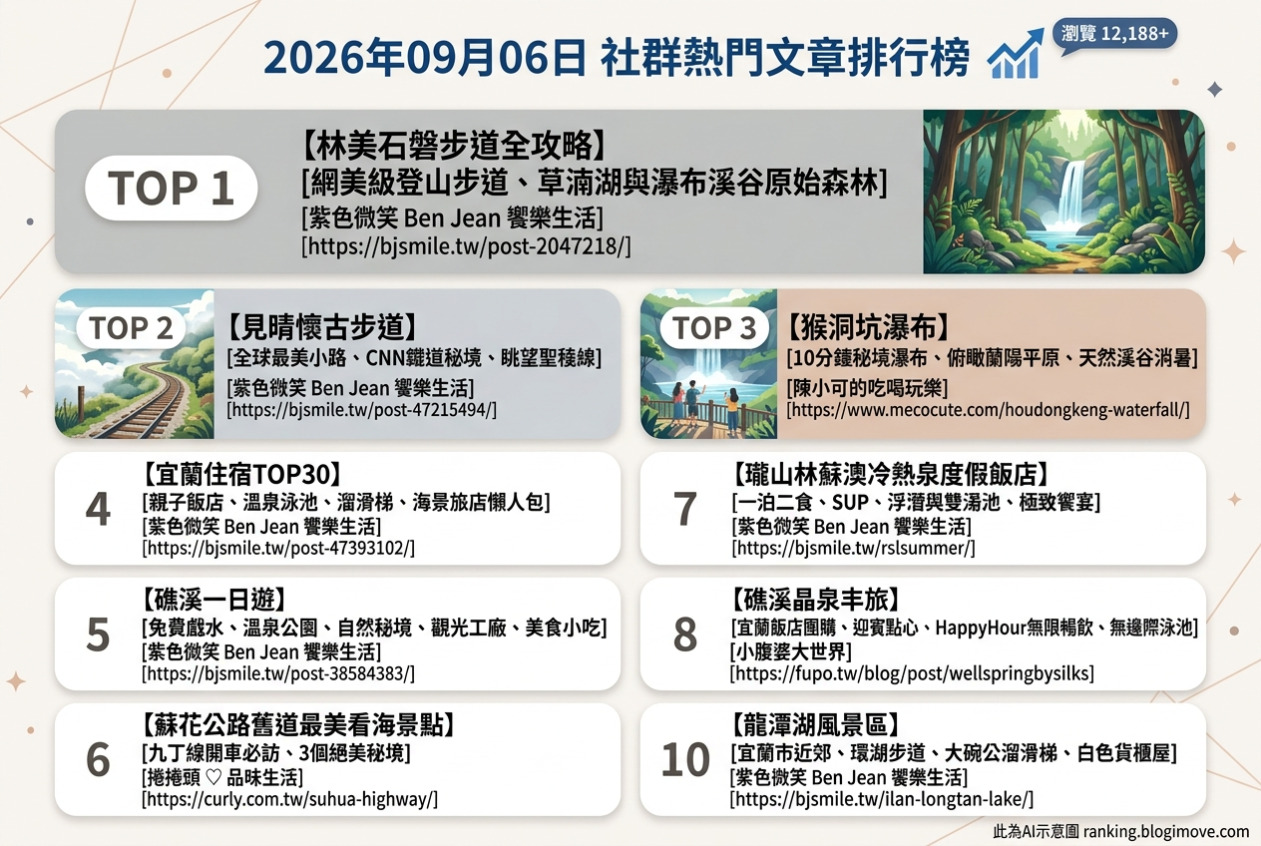 2026年09月06日 | 台灣旅遊 | 熱門社群文章導讀：宜蘭登山秘境、親子住宿與絕美海景。 @Blogimove Ranking