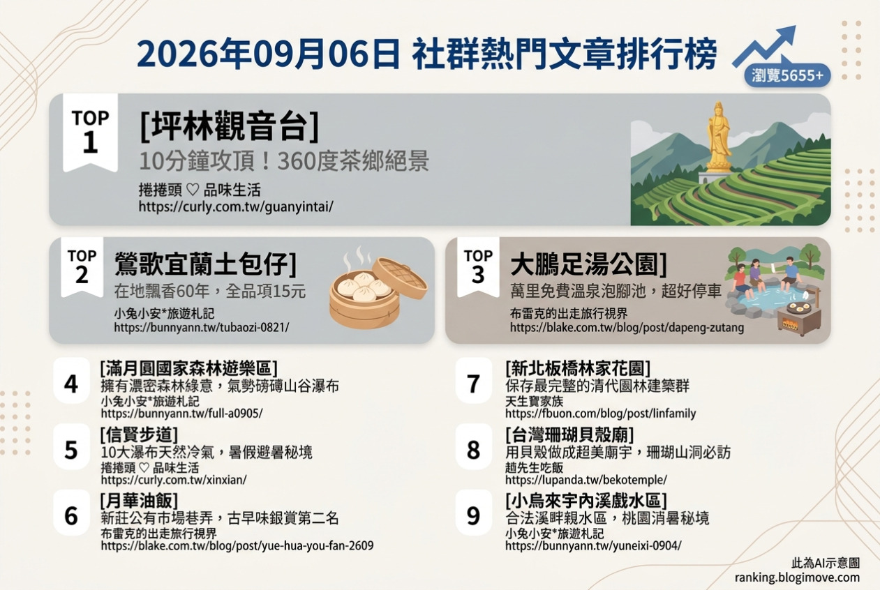 2026年09月06日 | 國內旅遊 | 熱門社群文章導讀：坪林茶鄉、萬里泡腳與鶯歌包子人氣攻略 @Blogimove Ranking