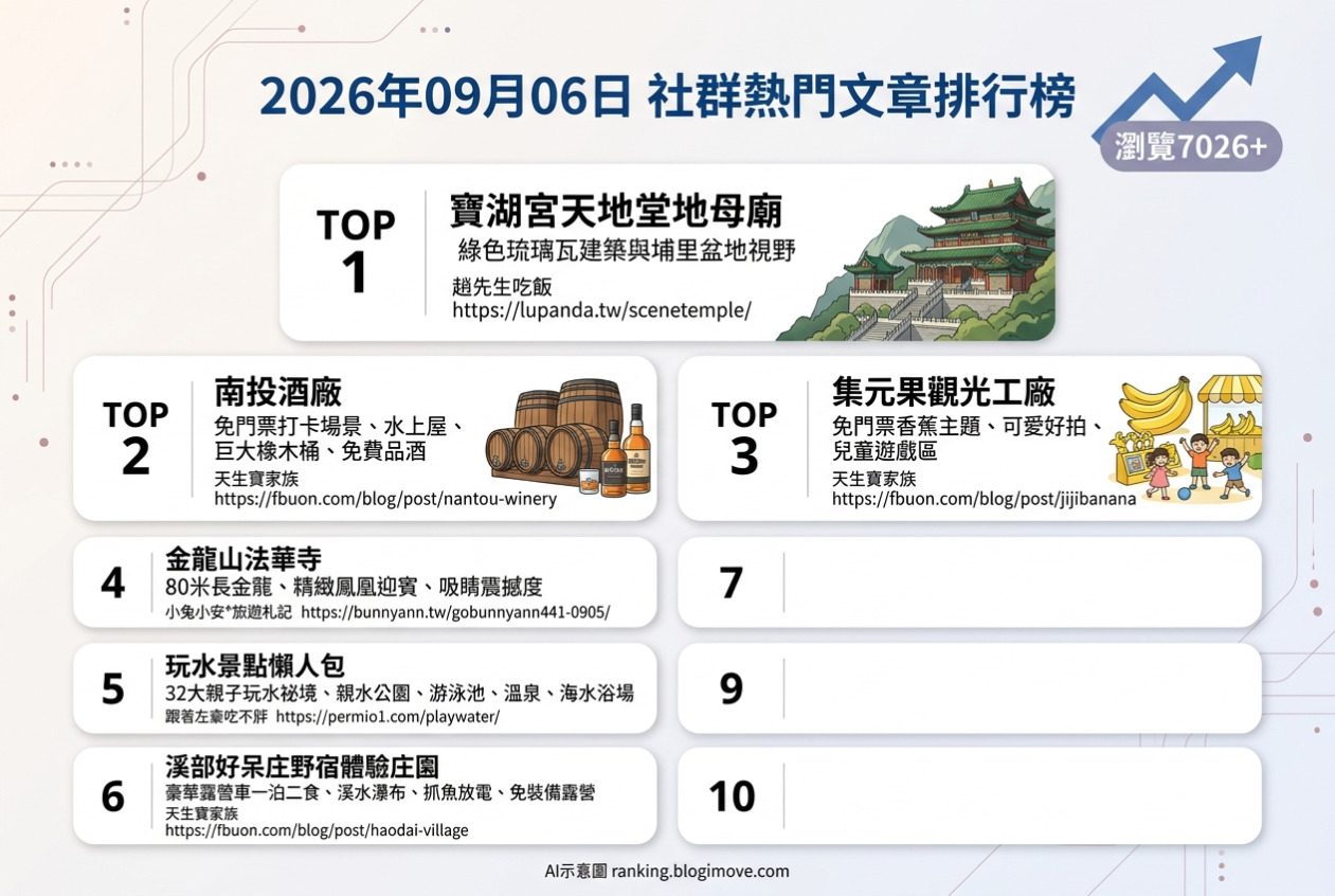 2026年09月06日 | 國內旅遊 | 熱門社群文章導讀：南投廟宇、酒廠與親子玩水景點引領趨勢 @Blogimove Ranking