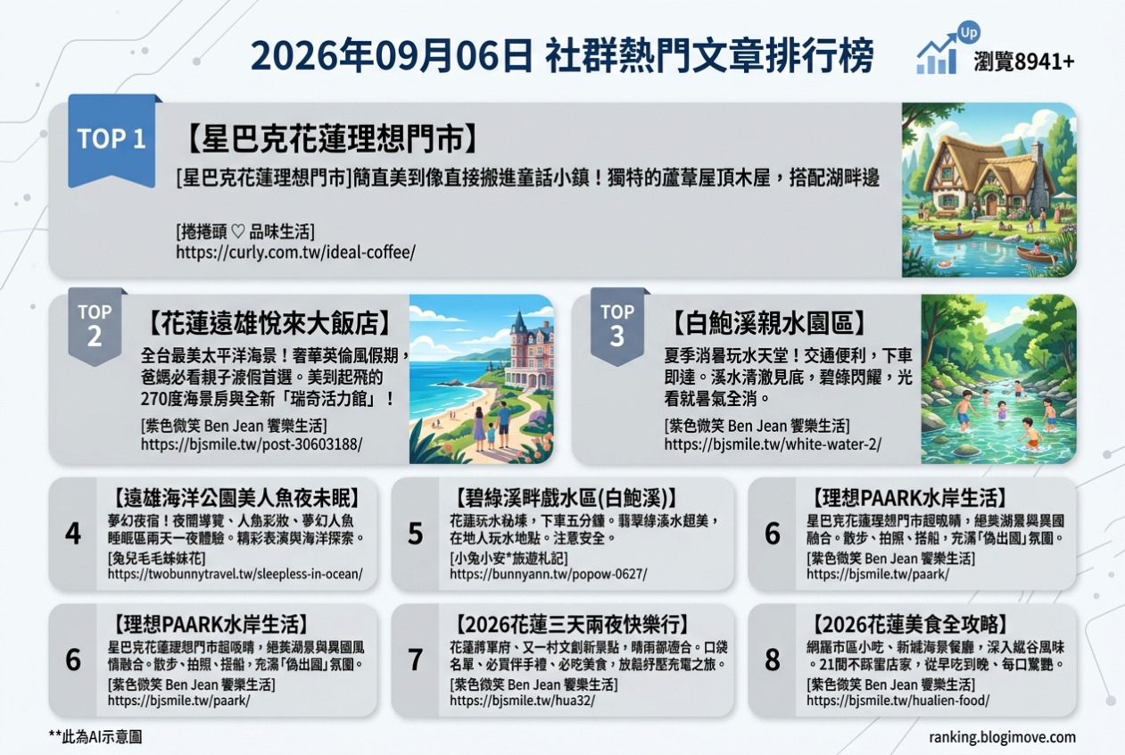 2026年09月06日| 花蓮景點 | 熱門社群文章導讀：花蓮童話風咖啡館、絕美海景飯店與親水消暑秘境 @Blogimove Ranking