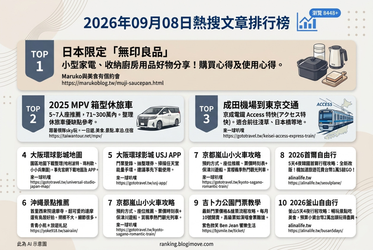 2026年09月08日 | 國外旅行 | 熱搜文章導讀:日本環球影城、首爾自由行與日本交通攻略引領潮流 2026年09月08日 | 國外旅行 | 熱搜文章導讀:日本環球影城、首爾自由行與日本交通攻略引領潮流 @Blogimove Ranking