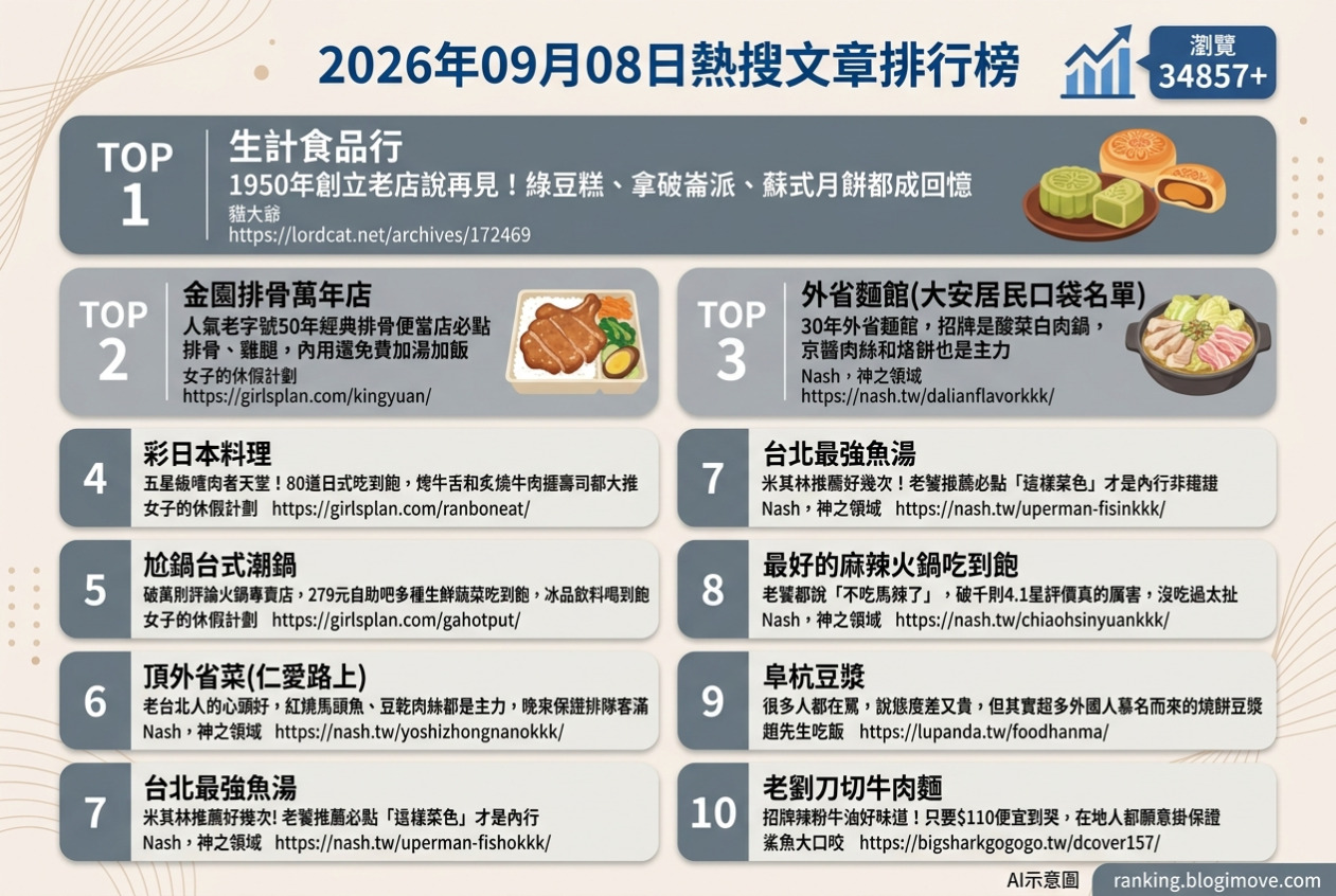 2026年09月08日| 台北美食 | 熱搜文章導讀：台北在地美食經典回顧與新興味蕾探索。 @Blogimove Ranking