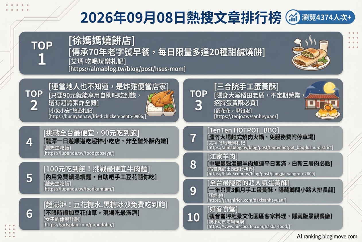 2026年09月08日| 桃園美食 | 熱門搜尋導讀：人氣燒餅、超值便當與隱藏版蛋黃酥成焦點 @Blogimove Ranking