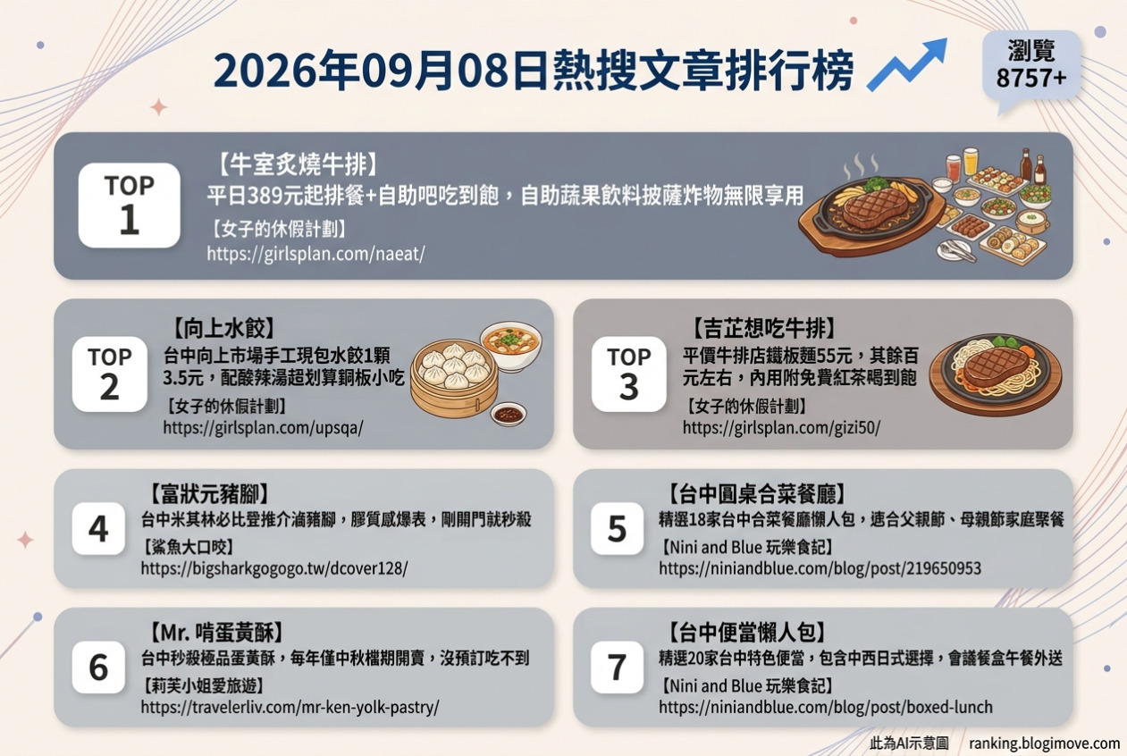 2026年09月08日| 台中美食 | 熱搜文章導讀：高CP值吃到飽、秒殺蛋黃酥與平價美味水餃 @Blogimove Ranking