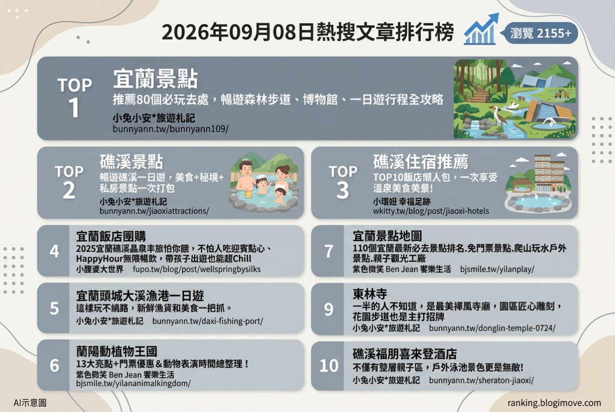 2026年09月08日 | 台灣旅遊 | 熱搜文章導讀：宜蘭景點住宿、礁溪溫泉飯店與親子遊樂全攻略 @Blogimove Ranking