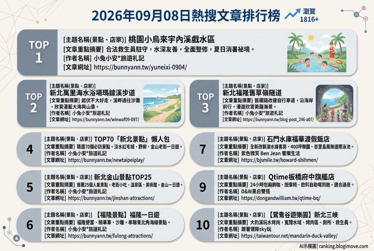 2026年09月08日| 國內旅遊 | 熱搜文章導讀：夏日親水秘境、新北山海風情與親子住宿推薦 @Blogimove Ranking