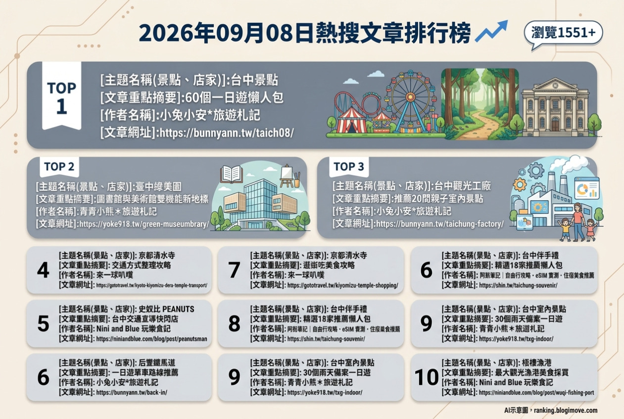 2026年09月08日| 國內旅遊 | 熱搜文章導讀：台中一日遊、親子景點與京都古蹟探索 @Blogimove Ranking