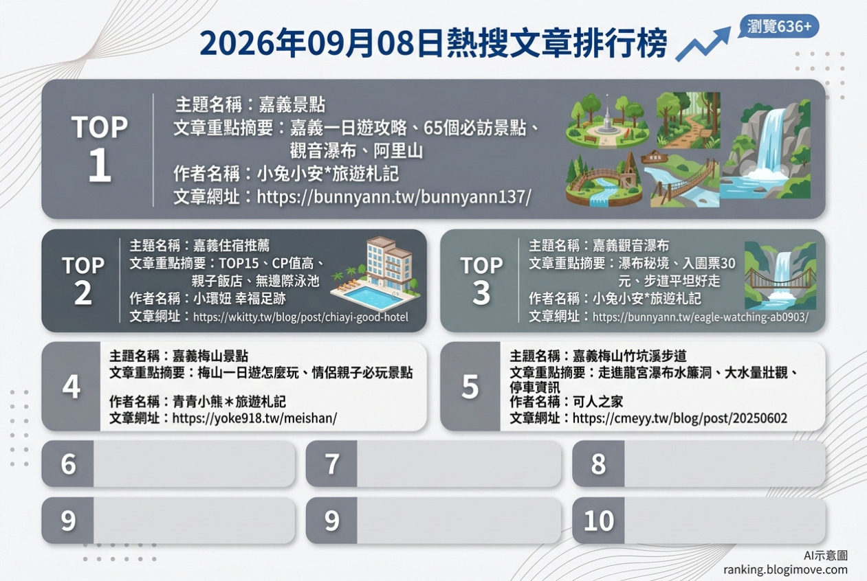 2026年09月08日 | 嘉義景點 | 熱搜文章導讀：嘉義一日遊攻略、瀑布秘境與住宿推薦 @Blogimove Ranking