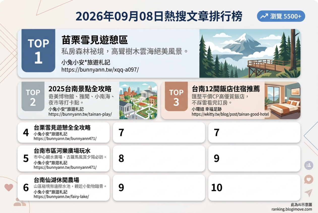 2026年09月08日| 國內旅遊 | 熱門搜尋文章導讀：苗栗雪見秘境、台南水陸樂園與特色住宿總攻略 @Blogimove Ranking