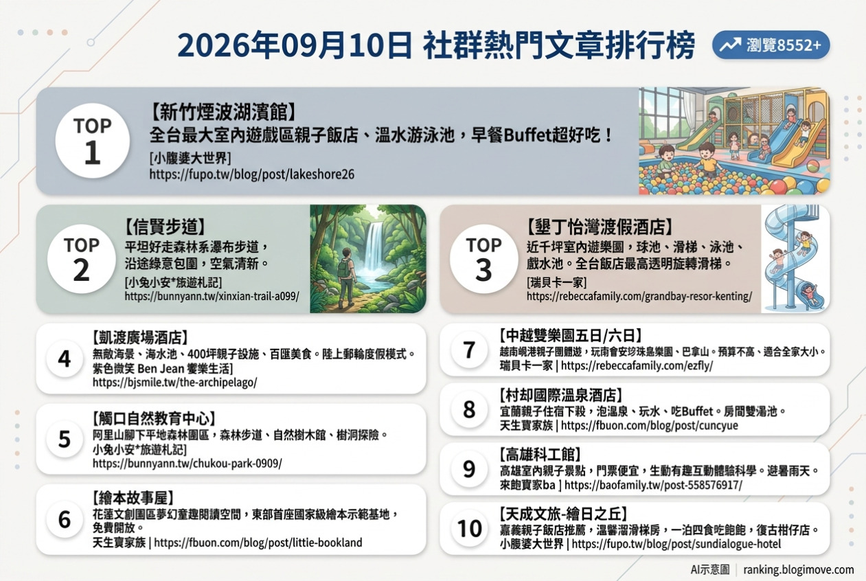 2026年09月10日 | 親子旅行 | 熱門社群文章導讀:全台親子飯店、室內樂園與森林步道熱門精選 2026年09月10日 | 親子旅行 | 熱門社群文章導讀:全台親子飯店、室內樂園與森林步道熱門精選 @Blogimove Ranking
