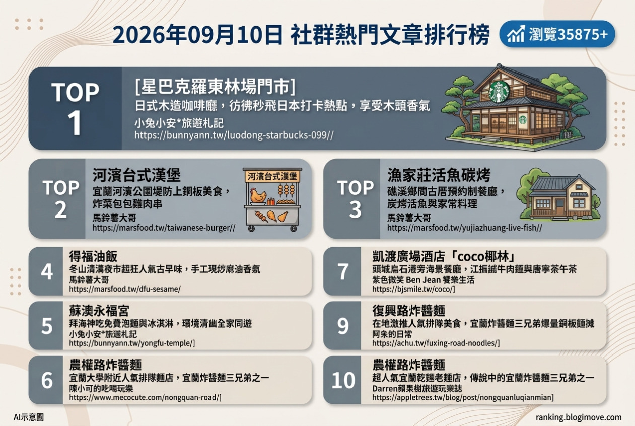 宜蘭美食攻略｜頂級達人私藏！在地人激推必吃名單，古早味到文青咖啡廳全包！ @Blogimove Ranking