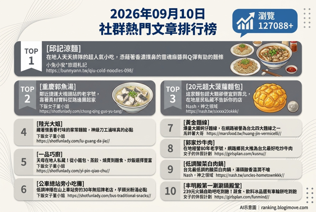 2026年09月10日 | 台北美食 | 熱門社群文章導讀：人氣涼麵、平價魚湯與超值麵包，饕客必訪經典全解析 @Blogimove Ranking