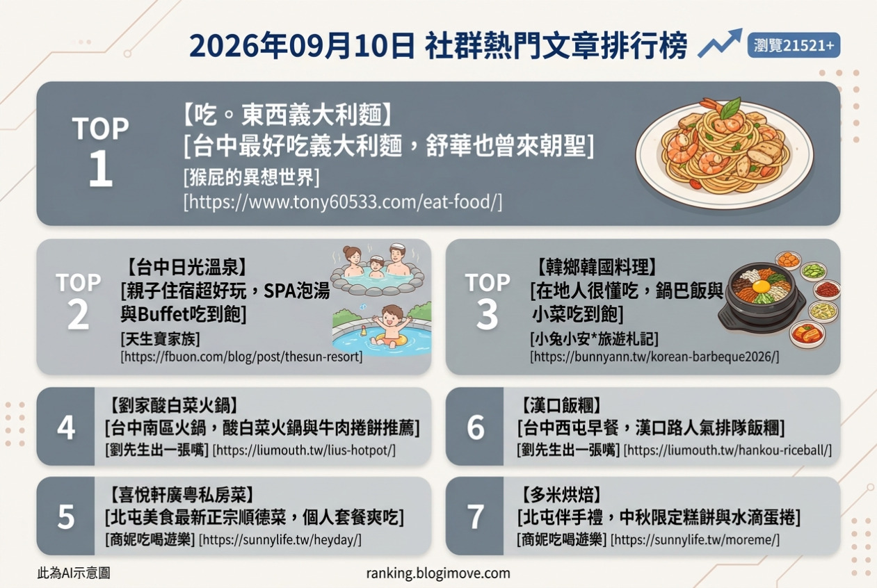 2026年09月10日 | 台中美食 | 熱門社群文章導讀：義大利麵、酸白菜火鍋與順德菜引領美食風潮 @Blogimove Ranking