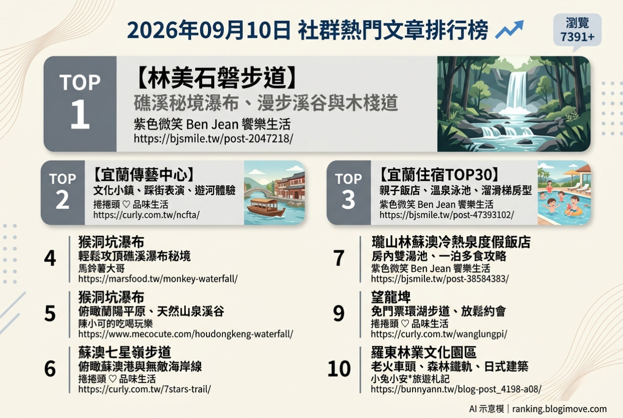2026年09月10日 | 宜蘭景點 | 熱門社群文章導讀：宜蘭礁溪秘境瀑布、親子飯店與海岸美景成焦點 @Blogimove Ranking