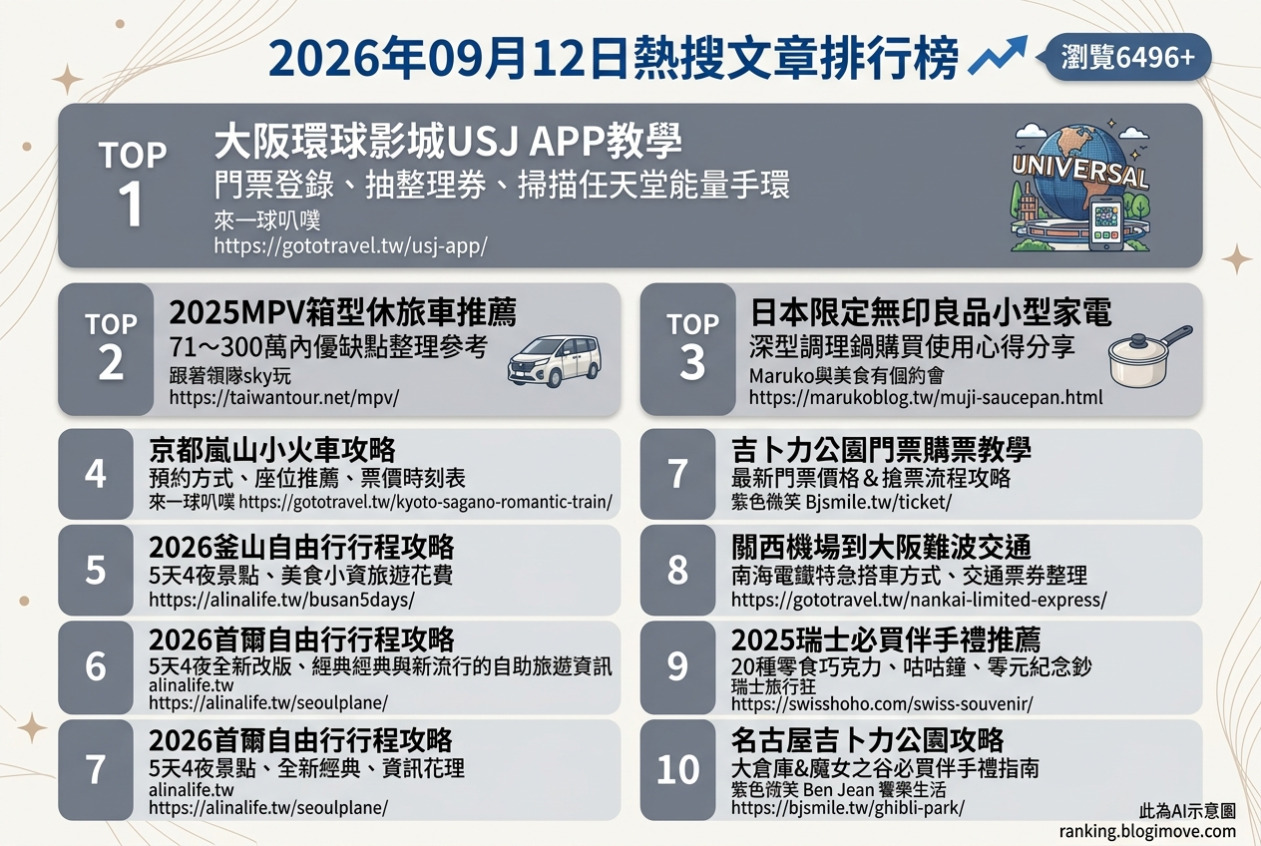 2026年09月12日| 國外旅行 | 熱搜文章導讀:日本環球影城攻略、韓國釜山與首爾自由行、京都嵐山。 2026年09月12日| 國外旅行 | 熱搜文章導讀:日本環球影城攻略、韓國釜山與首爾自由行、京都嵐山。 @Blogimove Ranking