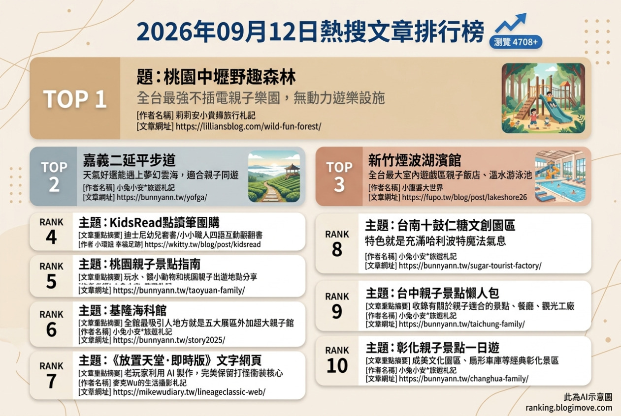 2026年09月12日| 親子旅行 | 熱搜文章導讀:桃園野趣森林、新竹親子飯店與海科館親子樂 2026年09月12日| 親子旅行 | 熱搜文章導讀:桃園野趣森林、新竹親子飯店與海科館親子樂 @Blogimove Ranking