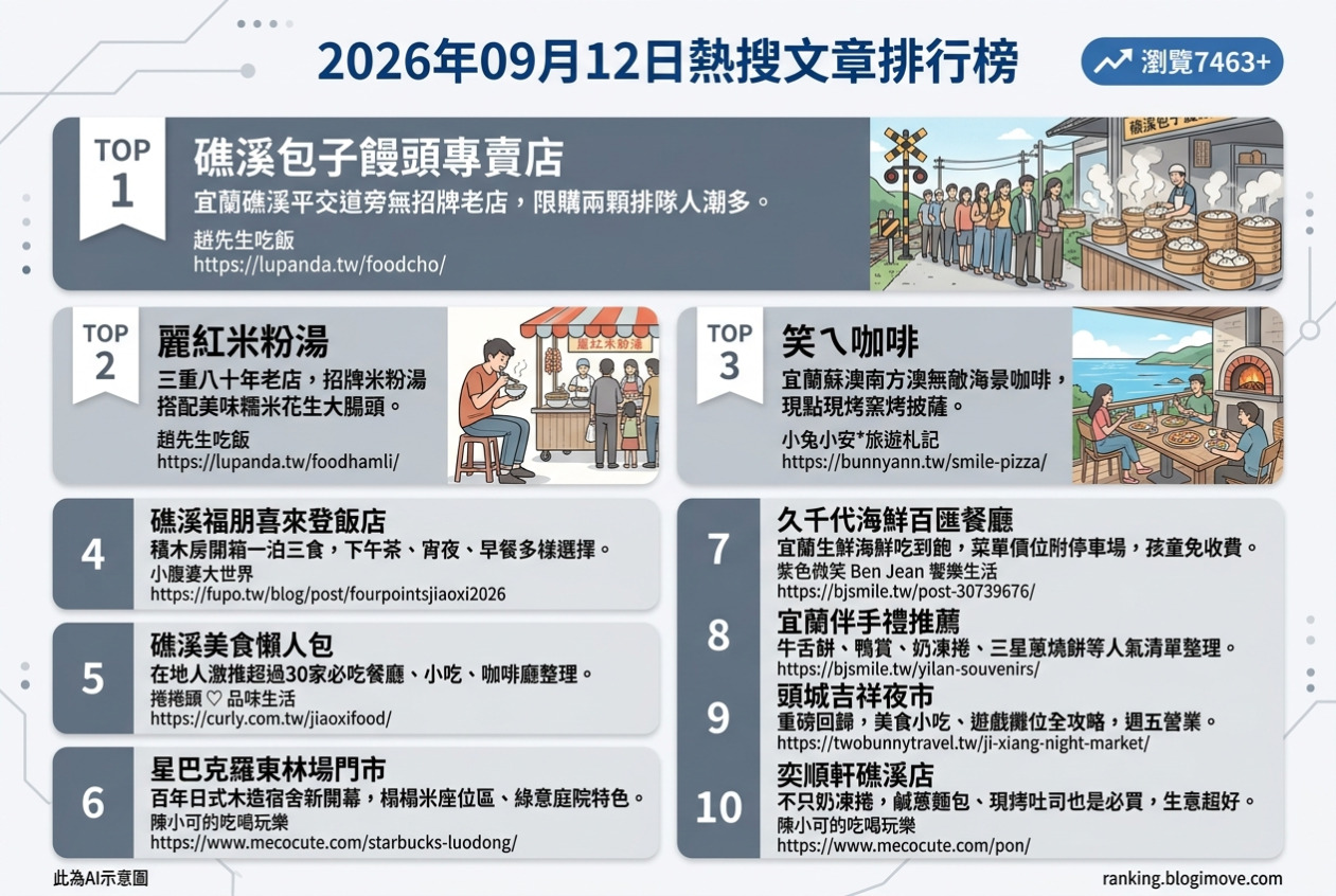 宜蘭美食攻略｜頂級達人私藏！在地人激推必吃名單，古早味到文青咖啡廳全包！ @Blogimove Ranking