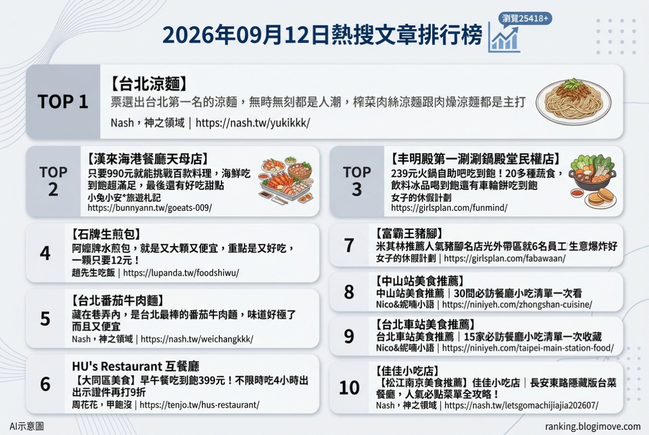 2026年09月12日 | 台北美食 | 熱搜文章導讀：人氣涼麵、吃到飽饗宴與老字號美味，總覽最新人氣美食動態 @Blogimove Ranking