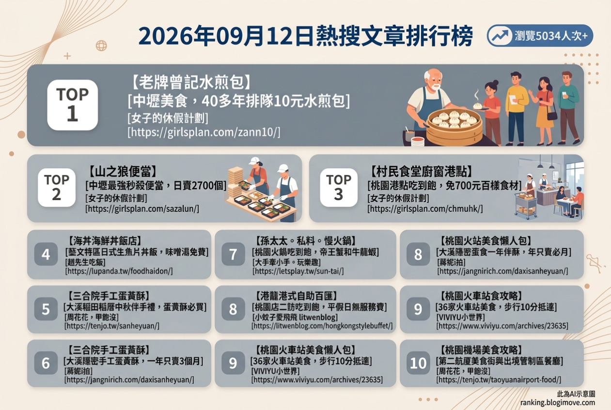 2026年09月12日 | 桃園美食 | 熱搜文章導讀：超人氣水煎包、港點吃到飽與帝王蟹火鍋引領桃園美食風潮 @Blogimove Ranking