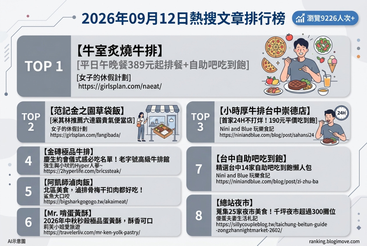 2026年09月12日| 台中美食 | 熱搜文章導讀：台中吃到飽、米其林推薦便當與24小時牛排館。 @Blogimove Ranking