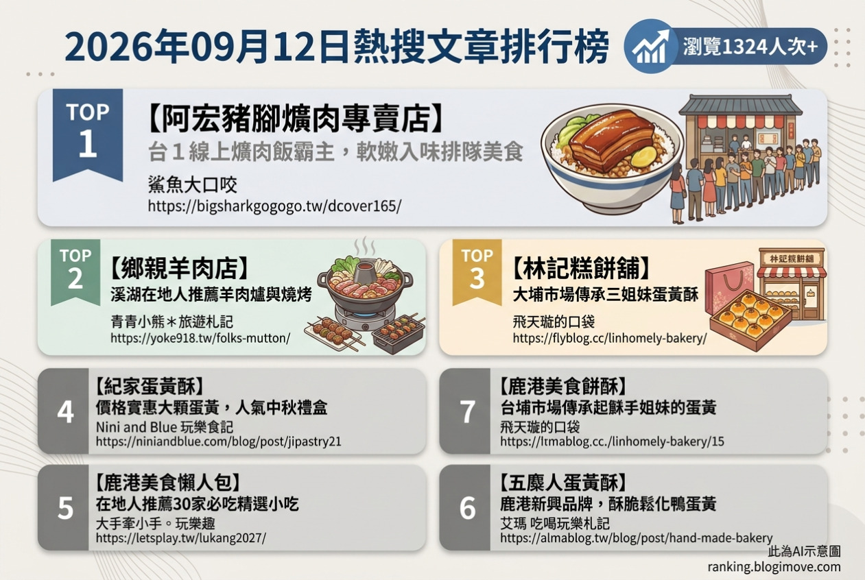 2026年09月12日 | 彰化美食 | 熱搜文章導讀：爌肉飯、羊肉爐到蛋黃酥，彰化在地人氣美食一次掌握 @Blogimove Ranking