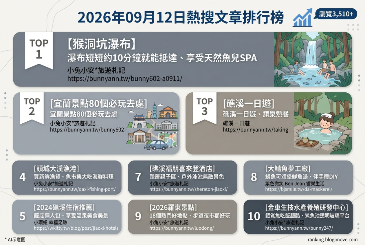 2026年09月12日| 宜蘭景點 | 熱搜文章導讀：宜蘭礁溪住宿、親子景點與在地美食全攻略 @Blogimove Ranking