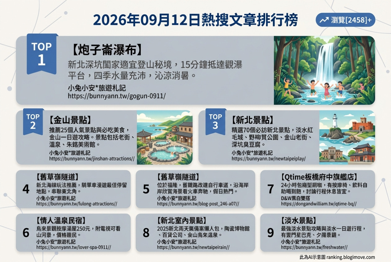 2026年09月12日| 國內旅遊 | 熱搜文章導讀：新北景點、瀑布秘境與溫泉湯屋。 @Blogimove Ranking