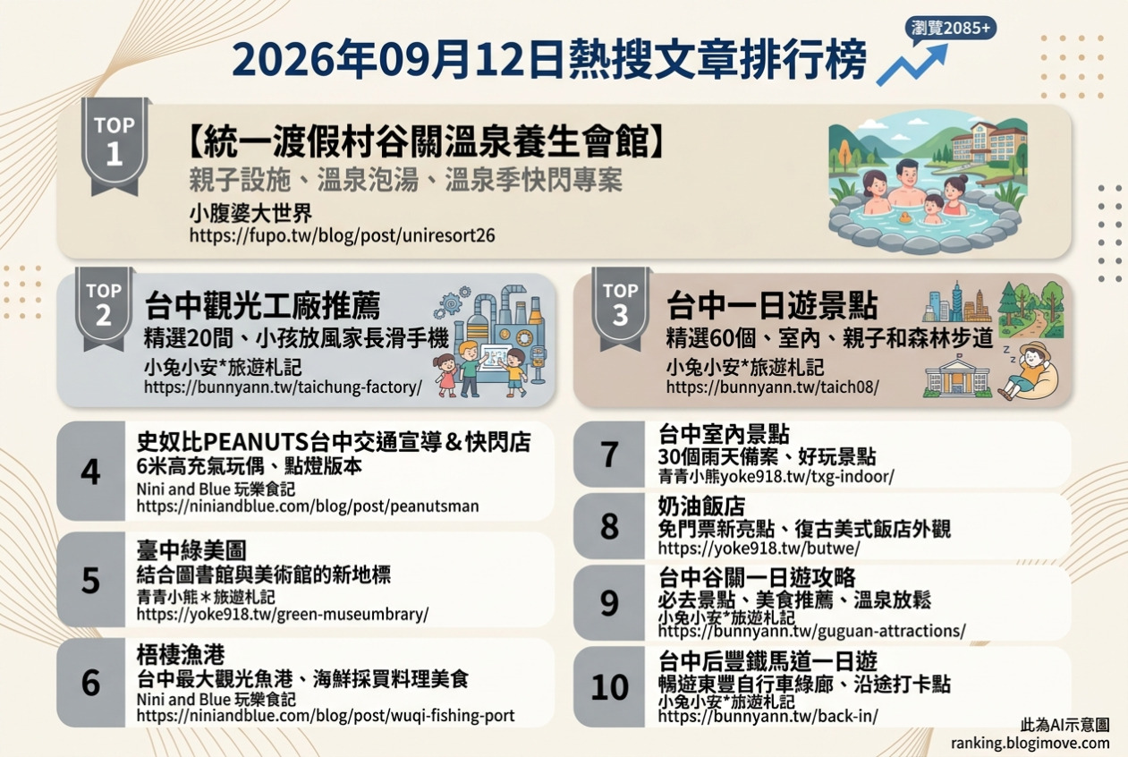2026年09月12日| 國內旅遊 | 熱搜文章導讀：谷關溫泉、台中觀光工廠與親 mito’s 秘境 @Blogimove Ranking