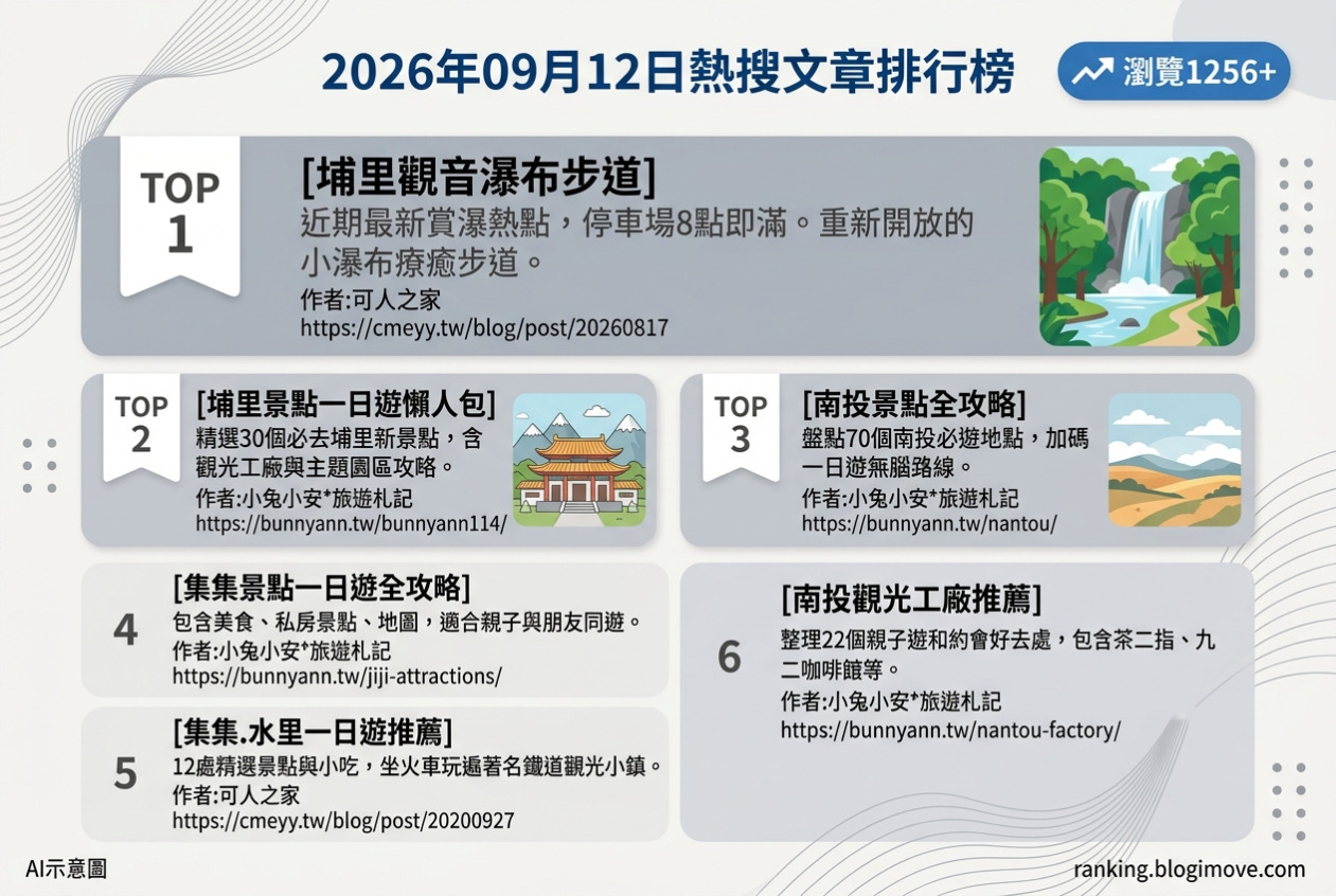 2026年09月12日 | 國內旅遊 | 熱搜文章導讀：南投埔里、集集水上樂園與觀光工廠熱門行程推薦 @Blogimove Ranking