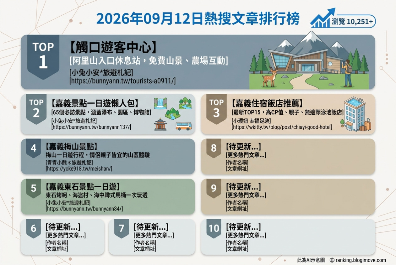 2026年09月12日 | 台灣旅遊 | 熱搜文章導讀：嘉義免費景點、一日遊懶人包與特色住宿推薦 @Blogimove Ranking