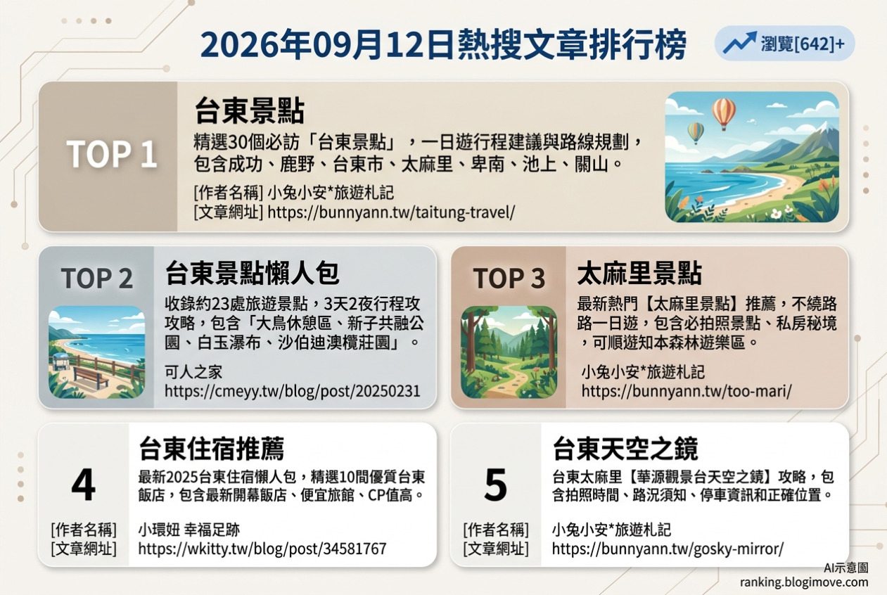 2026年09月12日 | 國內旅遊 | 熱搜文章導讀：台東景點、住宿與太麻里秘境攻略 @Blogimove Ranking