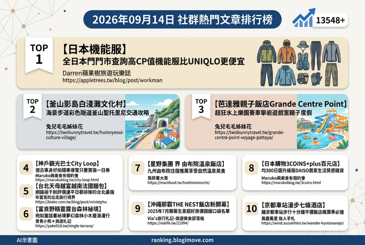 2026年09月14日| 國外旅行 | 熱門社群文章導讀：日本機能服、釜山海景、泰國水上樂園與神戶交通。 @Blogimove Ranking