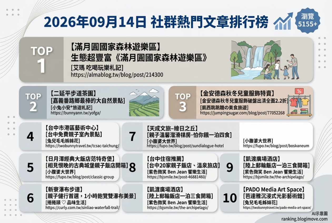 2026年09月14日| 親子旅行 | 熱門社群文章導讀：滿月圓森林遊樂區、二延平步道茶園、金安德森童裝特賣、台中港區藝術中心與日月潭經典大飯店范特奇堡。 @Blogimove Ranking