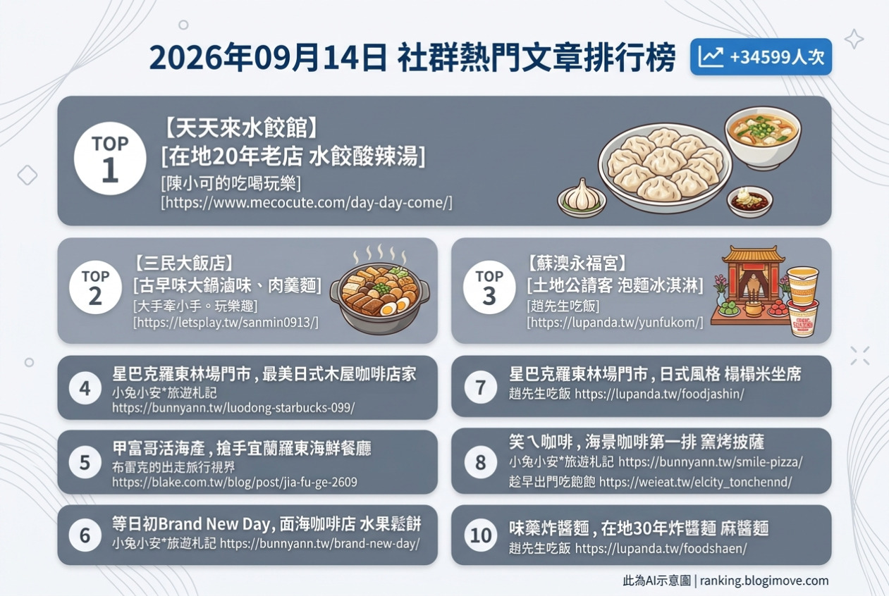 2026年09月14日| 宜蘭美食 | 熱門社群文章導讀：水餃老店、古早味滷味、土地公免費點心、日式木屋星巴克與海鮮餐廳。 @Blogimove Ranking