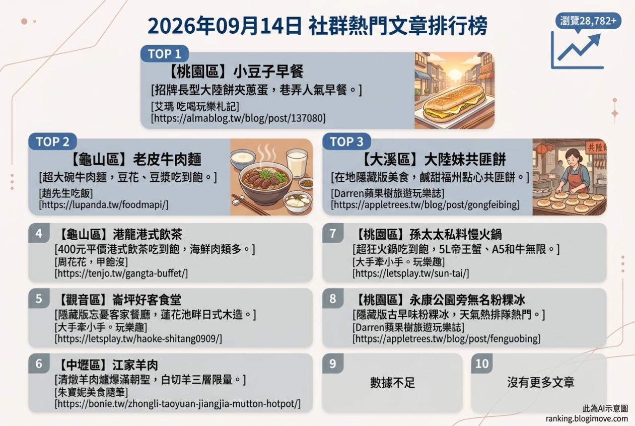 2026年09月14日| 桃園美食 | 熱門社群文章導讀：小豆子早餐大陸餅、老皮牛肉麵、大溪共匪餅、港龘港式飲茶與崙坪好客食堂。 @Blogimove Ranking