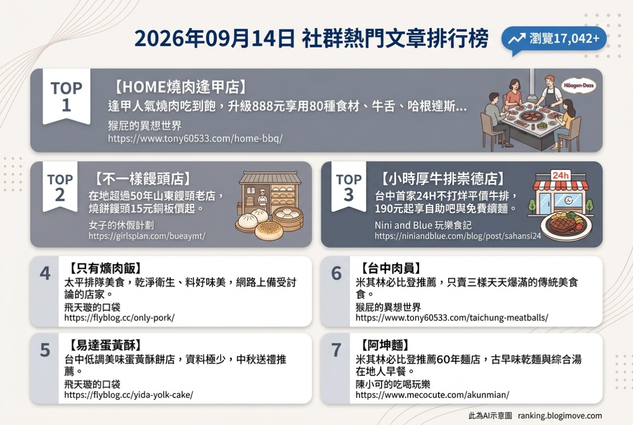 2026年09月14日| 台中美食 | 熱門社群美食文章導讀：逢甲燒肉吃到飽、50年山東饅頭老店、24H平價牛排、太平排隊爌肉飯與低調蛋黃酥。 @Blogimove Ranking