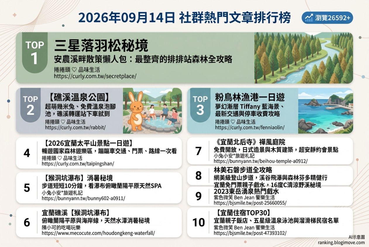 2026年09月14日| 國內旅遊 | 熱門社群文章導讀：安農溪落羽松、礁溪溫泉公園、粉鳥林漁港、太平山與猴洞坑瀑布。 @Blogimove Ranking