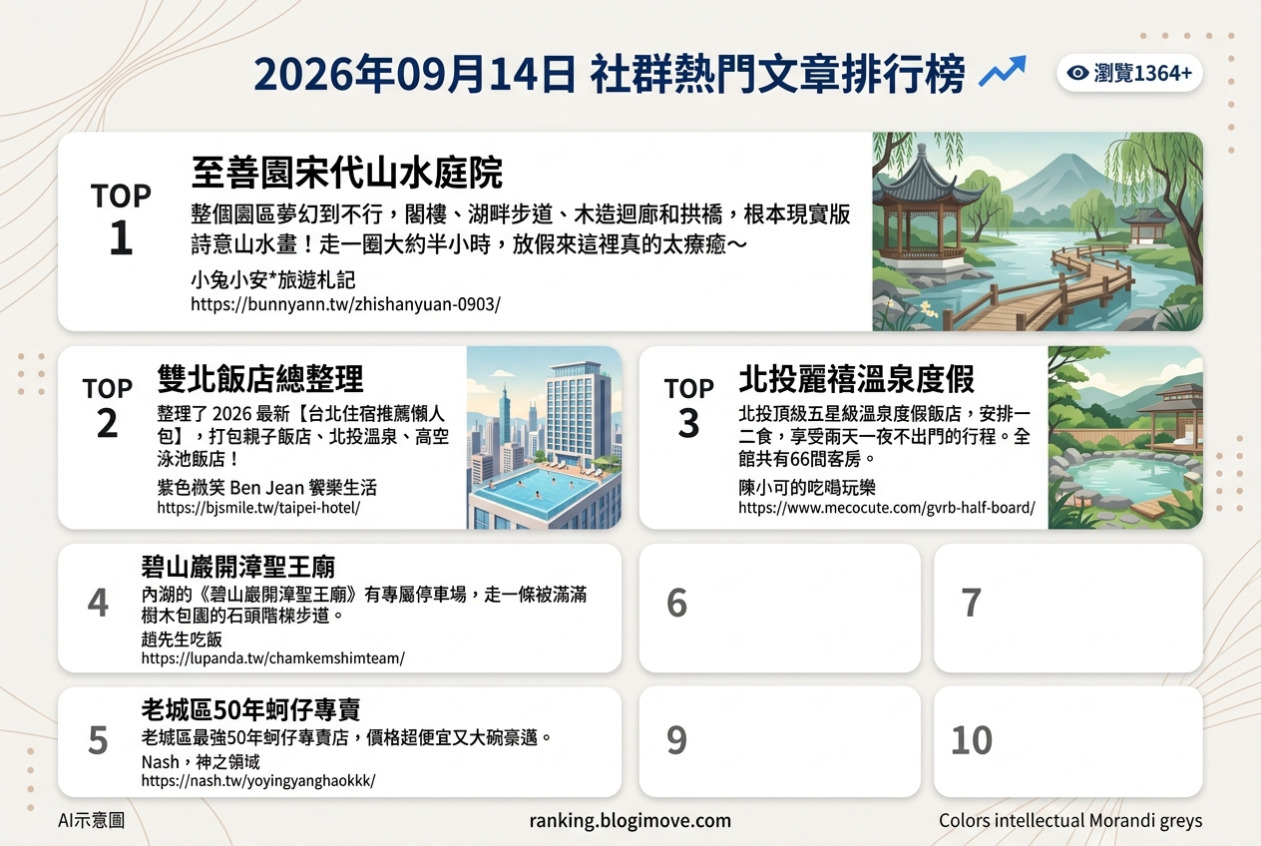 2026年09月14日| 台北景點 | 熱門社群國內旅遊文章導讀：至善園宋代山水庭院、雙北飯店總整理、北投麗禧溫泉度假、碧山巖開漳聖王廟與老城區50年蚵仔專賣。 @Blogimove Ranking