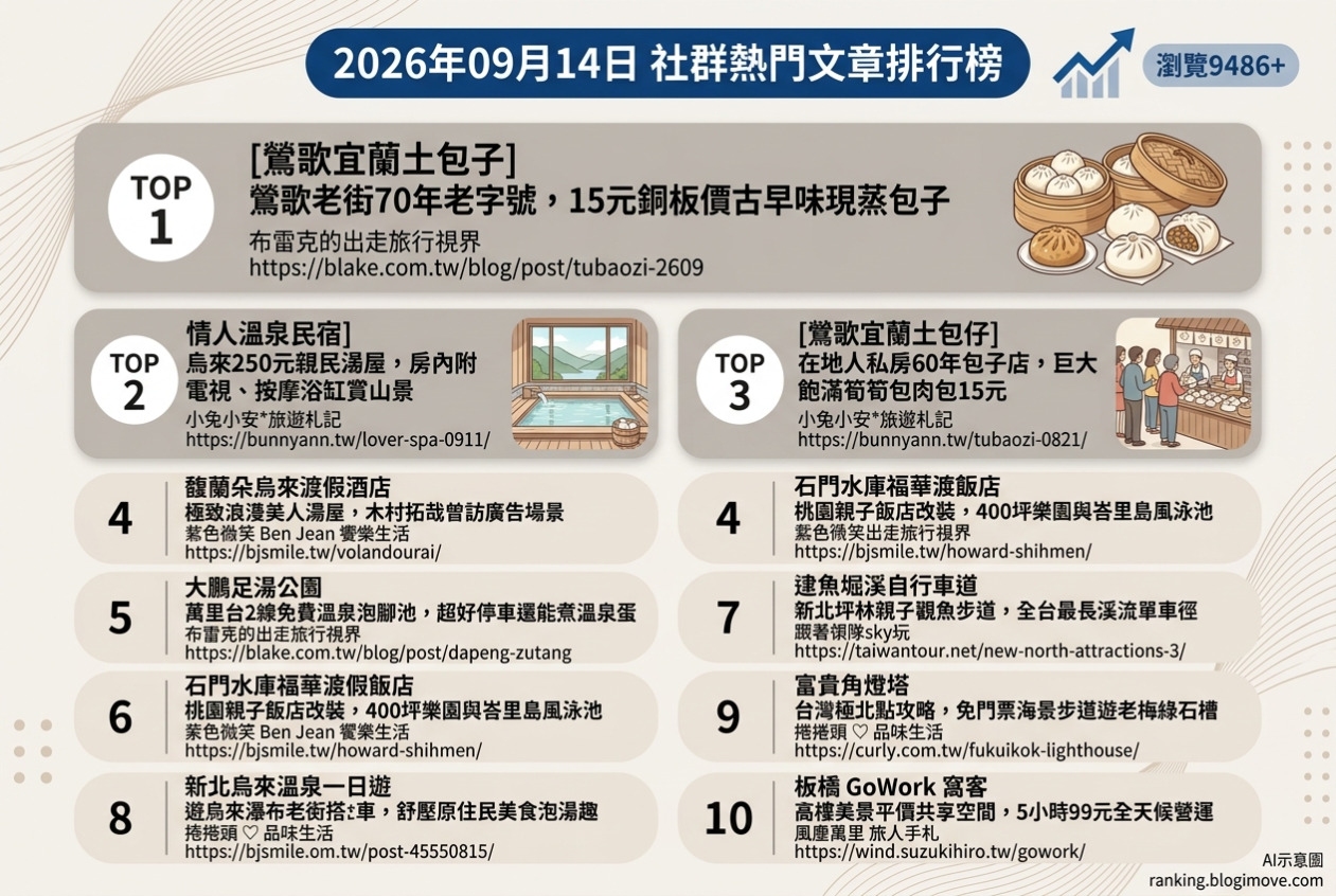 2026年09月14日| 國內旅遊 | 熱門社群國內旅遊文章導讀：鶯歌銅板包子、烏來親民湯屋、金山萬里足湯與北海岸景點。 @Blogimove Ranking