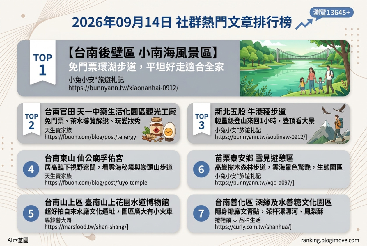2026年08月| 國內旅遊 | 熱門社群文章導讀：台南在地文化、森林秘境與花季景點。 @Blogimove Ranking