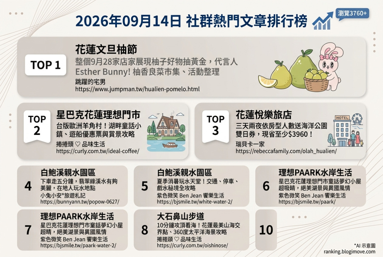 2026年08月| 國內旅遊 | 熱門社群文章導讀：台南在地文化、森林秘境與花季景點。 @Blogimove Ranking